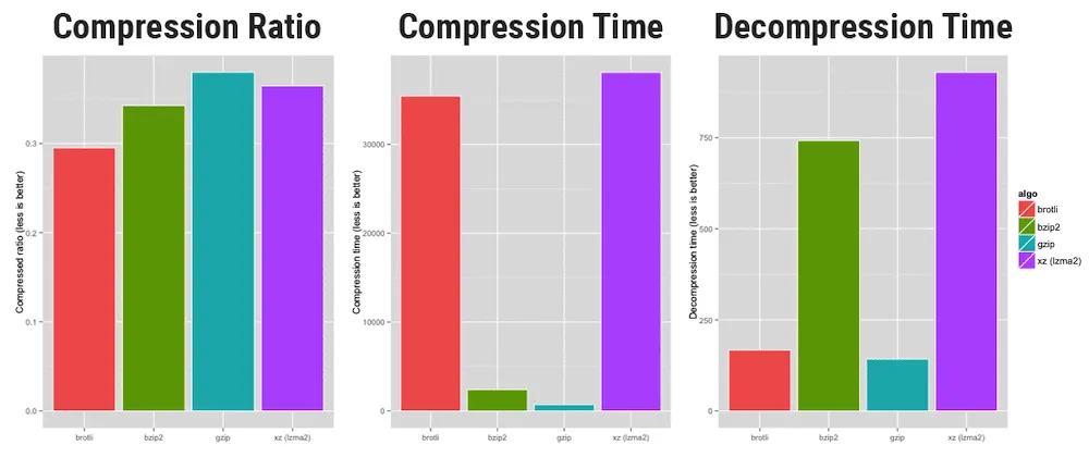 Compression ratio benchmarks across algorithms and speeds